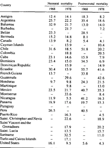 Table  3  shows  that  only  six  countries  had  higher neonatal  than  postneonatal  mortality rates in  1968