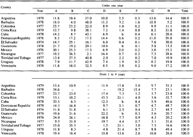 Table 4. Percentage distribution of deaths in children  under one year and from 1-4 years,  by specific  groups of causes, a in selected  countries  of  the  Americas,  around  1979.