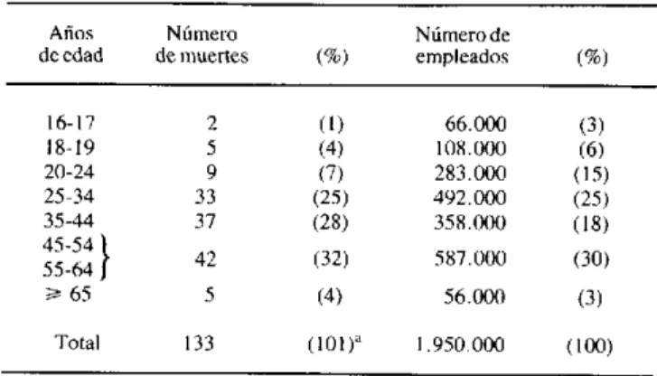 Cuadro  3.  Distribución  por edad  de  trabajadores civiles accidentados  mortalmente en  1978,  en el Estado de Maryland,