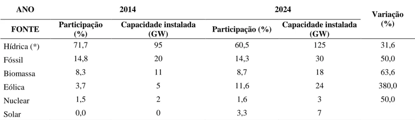 Tabela 02 – Capacidade instalada por fonte de geração em dezembro de 2014, e previsão para  dezembro de 2024