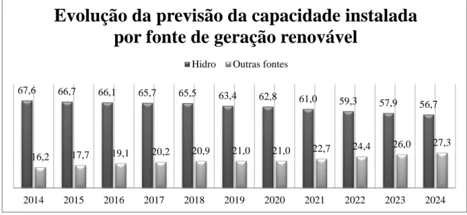 Figura  02  –  Evolução  da  previsão  da  capacidade  instalada  por  fonte  de  geração  renovável,  2014 a 2024