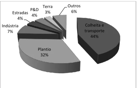 Figura 05 – Distribuição proporcional dos investimentos realizados pelas empresas associadas  da ABRAF em 2012