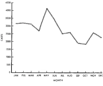 Figure  2.  Cases  of  diarrheal  diseases  by  month  of  occur- occur-rence,  Panama,  1978.
