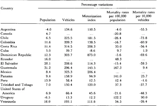 Table  3.  Number  of  deaths  from  traffic  accidents  in  selected  countries  of  the  Americas in  1969  and  1980  and  percentage  variation.