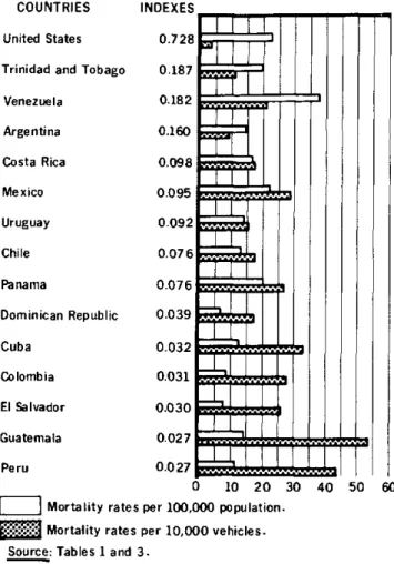 Figure  1.  Ratio  of  mortality  rates per  100,000  population and per  10,000  vehicles,  according  to  motorization  indexes
