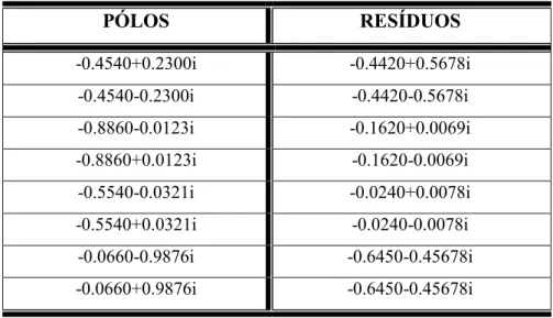 Tabela 4.1 - Pólos e resíduos usados na construção do sinal: 8 pólos e 8 resíduos 