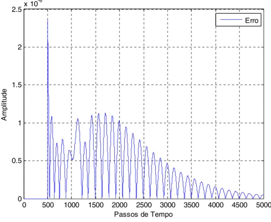 Figura 4.3 – Diferença em módulo do sinal original e o sinal reconstruído 