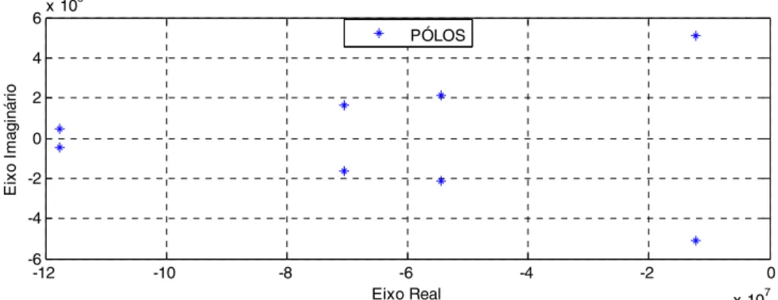 Figura 4.8 - Pólos usados na reconstrução do sinal 