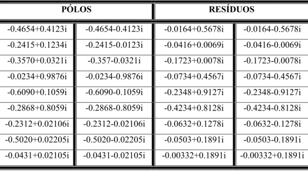 Tabela 4.4- Pólos e resíduos usados na construção do sinal: 18 pólos e 18 resíduos 