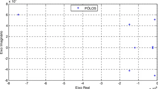 Figura 4.16-Pólos usados na reconstrução do sinal 