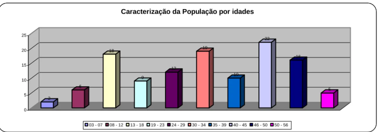 Tabela 1: Caracterização da População por Idades 