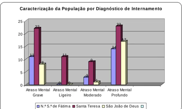 Tabela 3: Caracterização da População por Diagnóstico de Internamento  11 22 8 0 11 0 3 9 1 14 23 17 05 10152025 Atras o Mental Grave Atras o MentalLigeiro Atras o MentalModerado Atras o MentalProfundo