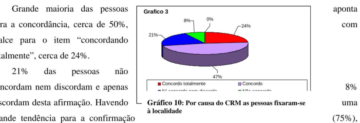 Gráfico 10 : Por causa do CRM as pessoas fixaram-se  à localidade