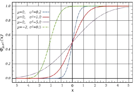 Figura 1.2 – Função de distribuição cumulativa para distribuição normal. 