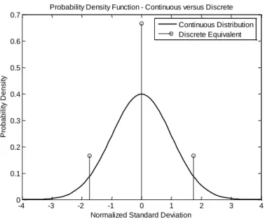 Figura 2.3 – Representaçao da distribuiçao contínua normal e da aproximação discreta. 