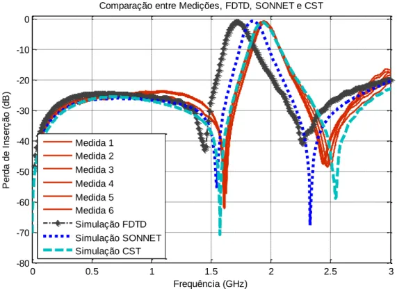 Figura 3.3 – Comparação entre Medições, FDTD, SONNET e CST. 