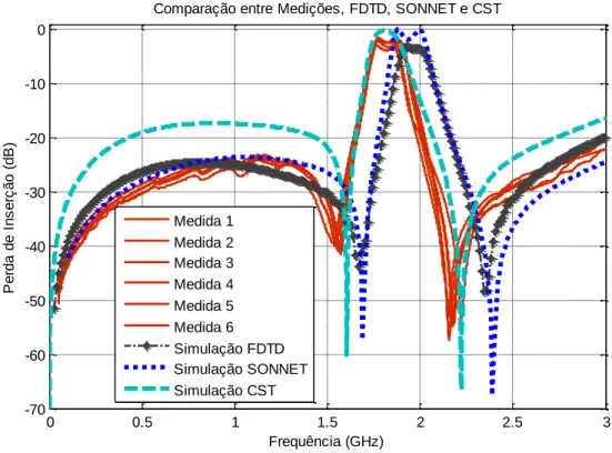 Figura 3.6 – Comparação entre Medições, FDTD, SONNET e CST. 
