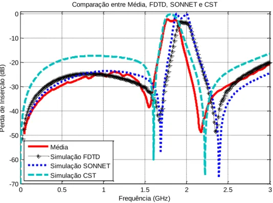 Figura 3.7 – Comparação entre Média, FDTD, SONNET e CST. 