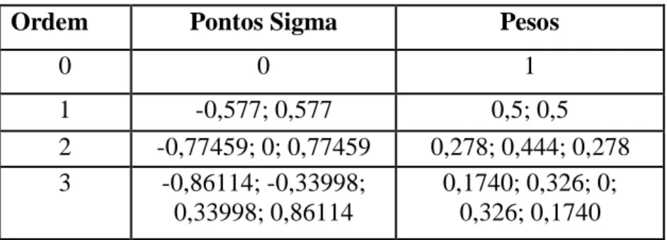 Tabela 4.1 – Aproximação dos pontos sigma e pesos para distribuição uniforme normalizada