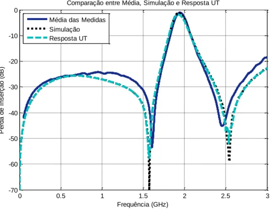 Figura 5.5 – Comparação entre média simulação e resposta UT. 