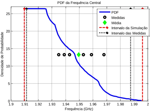 Figura 5.7 – PDF para a frequência central. 