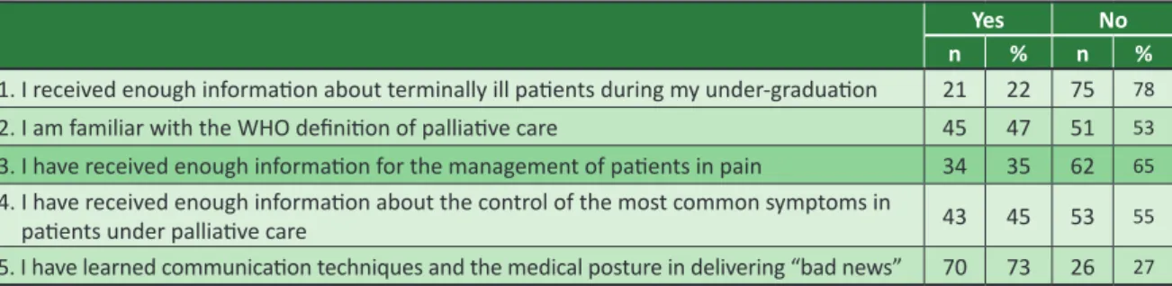 Table 1. Self-assessment on palliative care (n=96)