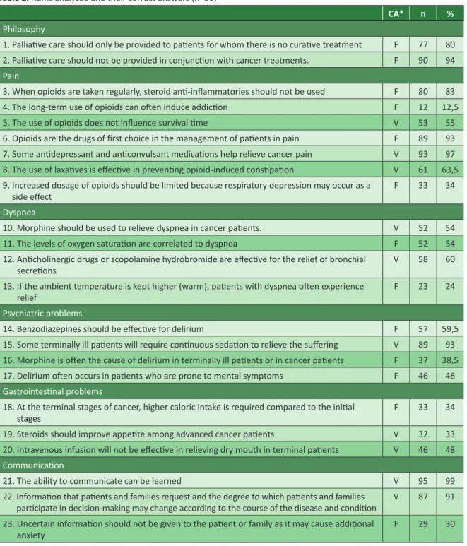 Table 2. Items analyzed and their correct answers (n=96)