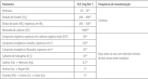 Tabela 2. parâmetros e Vle das emissões gasosas associadas aos fornos 1 e 2 da cimpor (licença Ambiental n.º 43/2006).