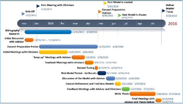 Figure 3: Timeline of the Thesis Plan with Milestones and Tasks to Accomplish 