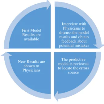 Figure 6: Feedback Loop with the collaboration of the Business Users 