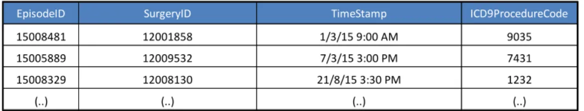 Table  1:  Illustrative  Table  of  how  surgeries  registries  are  stored  in  hospital  operational  systems 