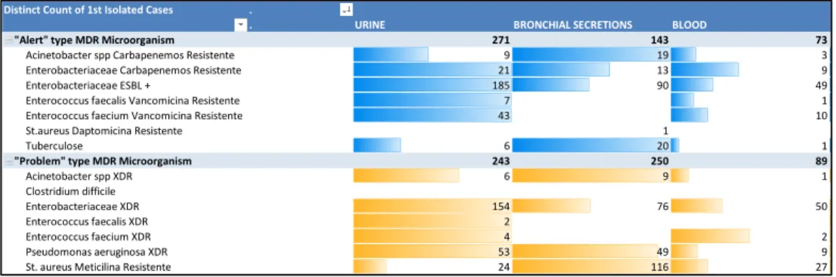 Figure  12:  Exploratory  Data  Analysis  of  MDR  bacteria  occurrence  in  each  of  the  Body  Locations 