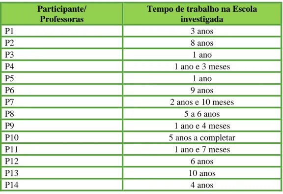 Tabela 02- Caracterização por Tempo de Trabalho no Colégio  Participante/ 