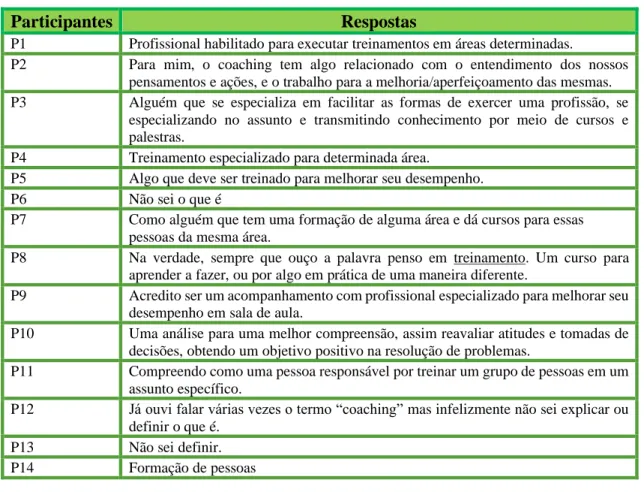 Tabela 03- Compreensão sobre coaching 