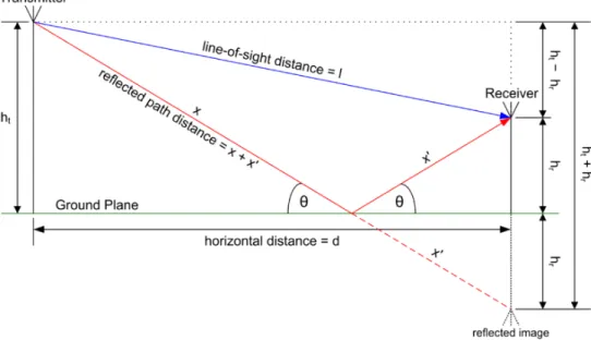 Figure 2.1: Two-Ray model illustration [Cha14].