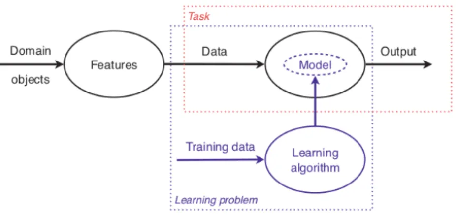 Figure 2.2: Illustration of the machine learning process [Fla12, p. 11].