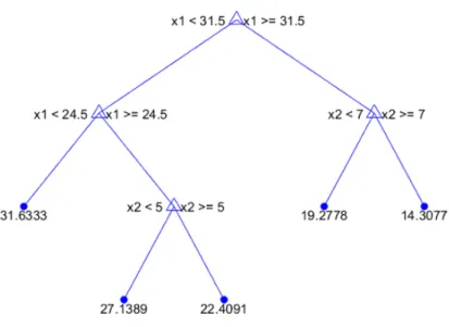 Figure 2.4: Illustration of a regression tree. [Mat18]