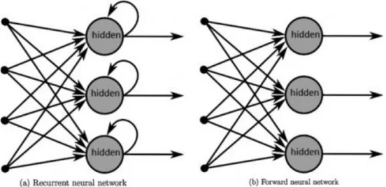 Figure 2.5: Recurrent vs feed-forward neural networks [dmBM14].