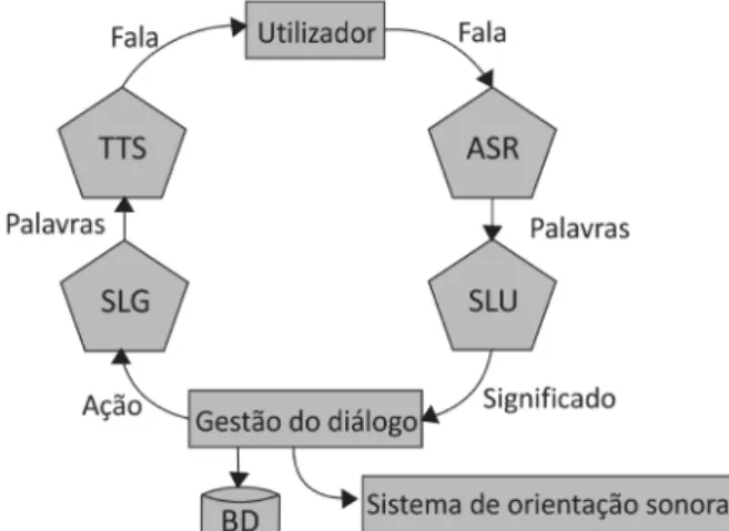 Figure   3:   Main   components   of   the   flow   of   dialogue   (personal   file,   2012)       