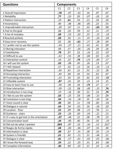 Table   1:   Principal   components   analysis   (rotation   Varimax)   