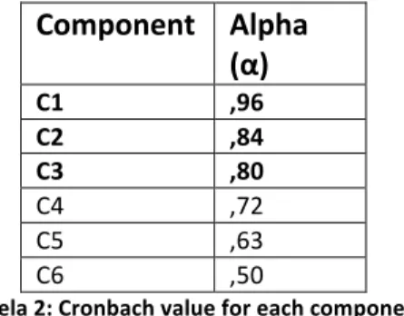 Tabela   2:   Cronbach   value   for   each   component    
