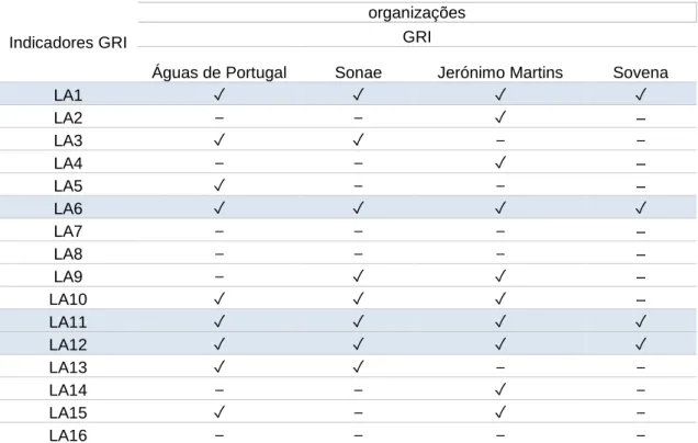 Tabela 6: Indicadores sociais – aspeto práticas laborais e trabalho condigno -  reportados pelas empresas  portuguesas do setor agroalimentar 