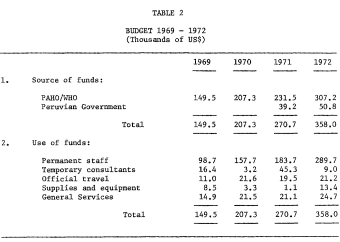 Table 2 shows the operational budgets of the Center for the period 1969-1972. TABLE 2 BUDGET 1969 - 1972 (Thousands of USS) 1969 1970 1971 1972 1