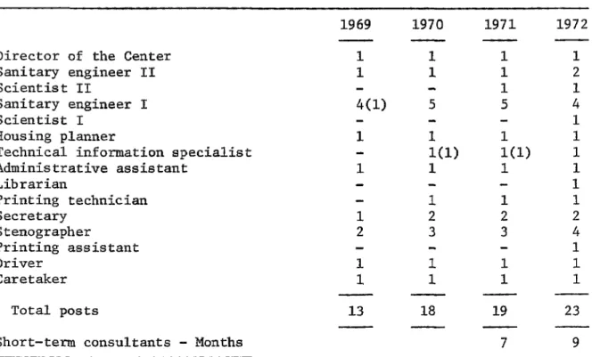 Table 1 shows the professional and nonprofessional staff of the Center during the period 1969-1972.