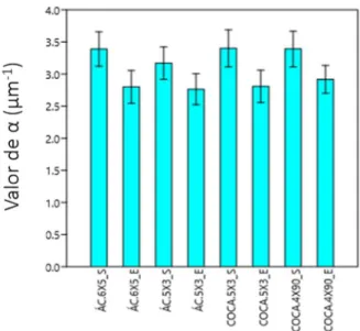 Figura 2 - Gráfico de barras evidenciando que os esmaltes sadios apresentaram maiores valores de α que os  desmineralizados