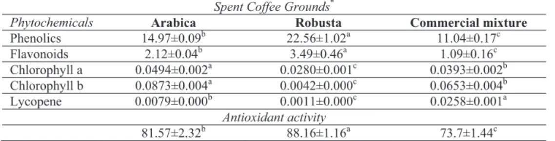 Table 1   Phytochemical composition and in vitro antioxidant activity of the aqueous extracts obtained from three different coffee  grounds (100 % Arabica, 100 % Robusta, and commercial mixture: 80 % Arabica + 20 % Robusta)
