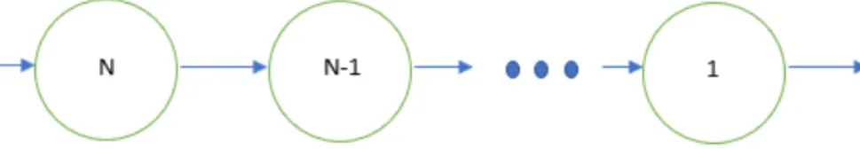 Figure 2.3: Serial System [11]