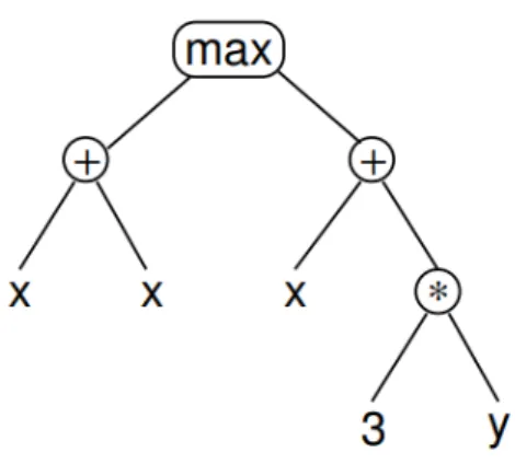 Figure 3.2: Example of GP syntax tree representation [27]