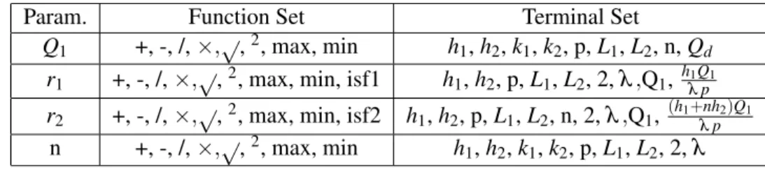 Table 5.3: Function Set and Terminal Set defined for the multi-echelon model