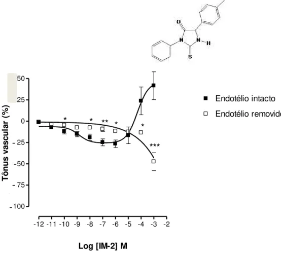 Figura 10  –  Efeito de IM-2 sobre o tônus vascular. Curva concentração-resposta de IM-2 (1 pM  –  1  mM) em anéis de artéria mesentérica superior de rato com ou sem endotélio funcional, pré-contraídos  com FEN (10 M)